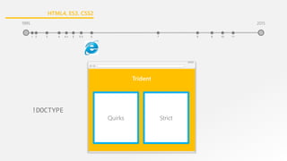 Trident
!DOCTYPE
1995
3 41 2 5.5 65 7 84.x 9
2015
9 10 11
Quirks Strict
1995
HTML4, ES3, CSS2
 