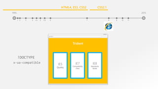 Trident
IE5
Quirks
IE7
Compatibility
View
IE8
Standards
Mode
x-ua-compatible
!DOCTYPE
1995
3 41 2 5.5 65 7 84.x 9
2015
9 10 11
CSS2.1HTML4, ES3, CSS2
 