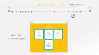 3
Trident
IE5
Quirks
IE7
Compatibility
View
IE8
Standards
Mode
IE9
Standards
Mode
x-ua-compatible
!DOCTYPE
1995
41 2 5.5 65 7 84.x 9
2015
9 10 11
CSS2.1 HTML5, SVG, ES5HTML4, ES3, CSS2
 