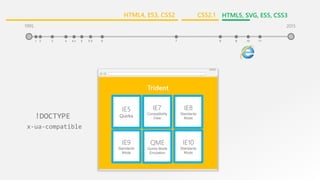 Trident
IE5
Quirks
IE7
Compatibility
View
IE8
Standards
Mode
IE9
Standards
Mode
QME
Quirks Mode
Emulation
IE10
Standards
Mode
x-ua-compatible
!DOCTYPE
1995
3 41 2 5.5 65 7 84.x 9
2015
9 10 11
CSS2.1 HTML5, SVG, ES5, CSS3HTML4, ES3, CSS2
 