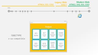 1995
3 41 2 5.5 65 7 84.x
Trident
IE5
Quirks
IE7
Compat
View
IE8
Standards
Mode
9
IE9
Standards
Mode
IE10
Standards
Mode
QME
Quirks
Mode
Emulation
2015
9 10 11
x-ua-compatible
!DOCTYPE
IE11
Standards
Mode
EMIE
Enterprise
Mode
Legacy Web
CSS2.1
Modern Web
HTML5, SVG, ES5, CSS3HTML4, ES3, CSS2
 