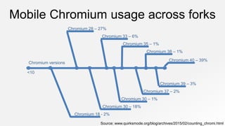 Mobile Chromium usage across forks
Chromium versions
<10
Chromium 18 - 2%
Chromium 30 – 18%
Chromium 30 – 1%
Chromium 37 – 2%
Chromium 39 – 3%
Chromium 40 – 39%
Chromium 38 – 1%
Chromium 35 – 1%
Chromium 33 – 6%
Chromium 28 – 27%
Source: www.quirksmode.org/blog/archives/2015/02/counting_chromi.html
 