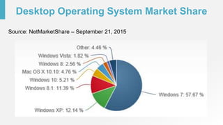 Desktop Operating System Market Share
Source: NetMarketShare – September 21, 2015
 