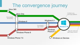 Easy for users to
get & stay current
Unified core
and app platform
The convergence journey
Windows 10
Converged
OS kernel
Converged
app model
 