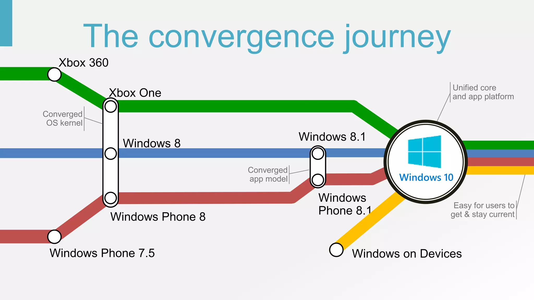 Easy for users to
get & stay current
Unified core
and app platform
The convergence journey
Windows 10
Converged
OS kernel
Converged
app model
 