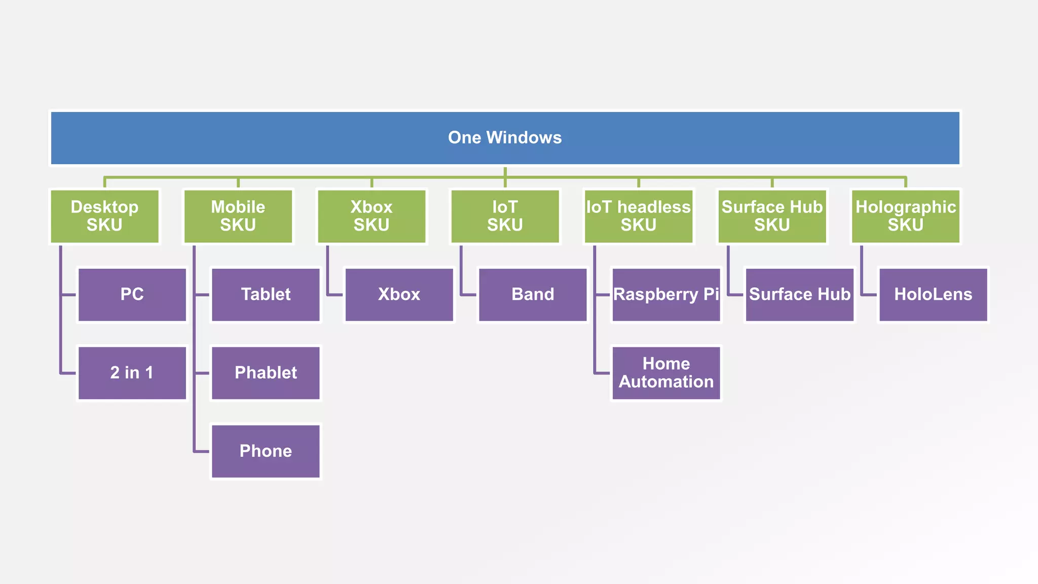 One Windows
Desktop
SKU
PC
2 in 1
Mobile
SKU
Tablet
Phablet
Phone
Xbox
SKU
Xbox
IoT
SKU
Band
IoT headless
SKU
Raspberry Pi
Home
Automation
Surface Hub
SKU
Surface Hub
Holographic
SKU
HoloLens
 