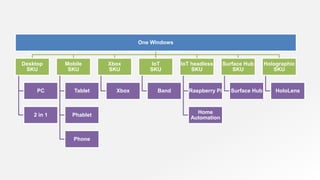 One Windows
Desktop
SKU
PC
2 in 1
Mobile
SKU
Tablet
Phablet
Phone
Xbox
SKU
Xbox
IoT
SKU
Band
IoT headless
SKU
Raspberry Pi
Home
Automation
Surface Hub
SKU
Surface Hub
Holographic
SKU
HoloLens
 