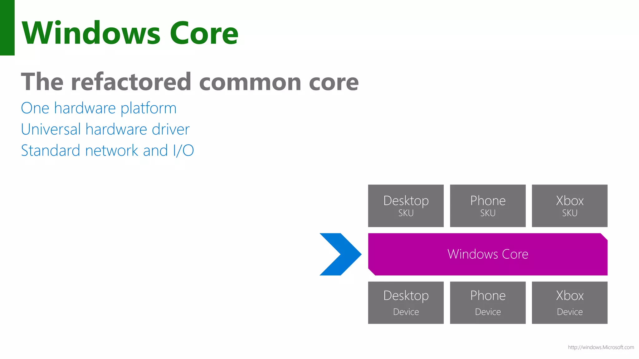 http://windows.Microsoft.com
Windows Core
The refactored common core
One hardware platform
Universal hardware driver
Standard network and I/O
Phone
Device
Xbox
Device
Desktop
Device
Windows Core
Desktop
SKU
Phone
SKU
Xbox
SKU
 