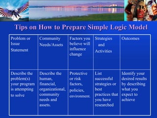 Tips on How to Prepare Simple Logic Model Identify your desired results by describing what you expect to achieve List successful strategies or best practices that you have researched Protective or risk factors, policies, environment. Describe the human, financial, organizational, community needs and assets. Describe the problem(s) your program is attempting to solve   Outcomes Strategies and Activities Factors you believe will influence change Community Needs/Assets Problem or Issue Statement 