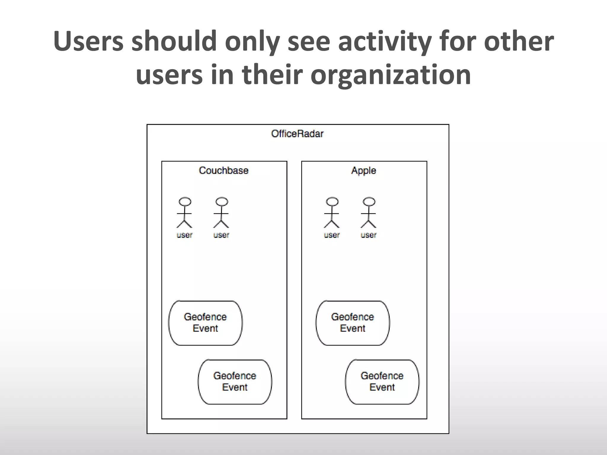 Users should only see activity for other 
users in their organization 
 