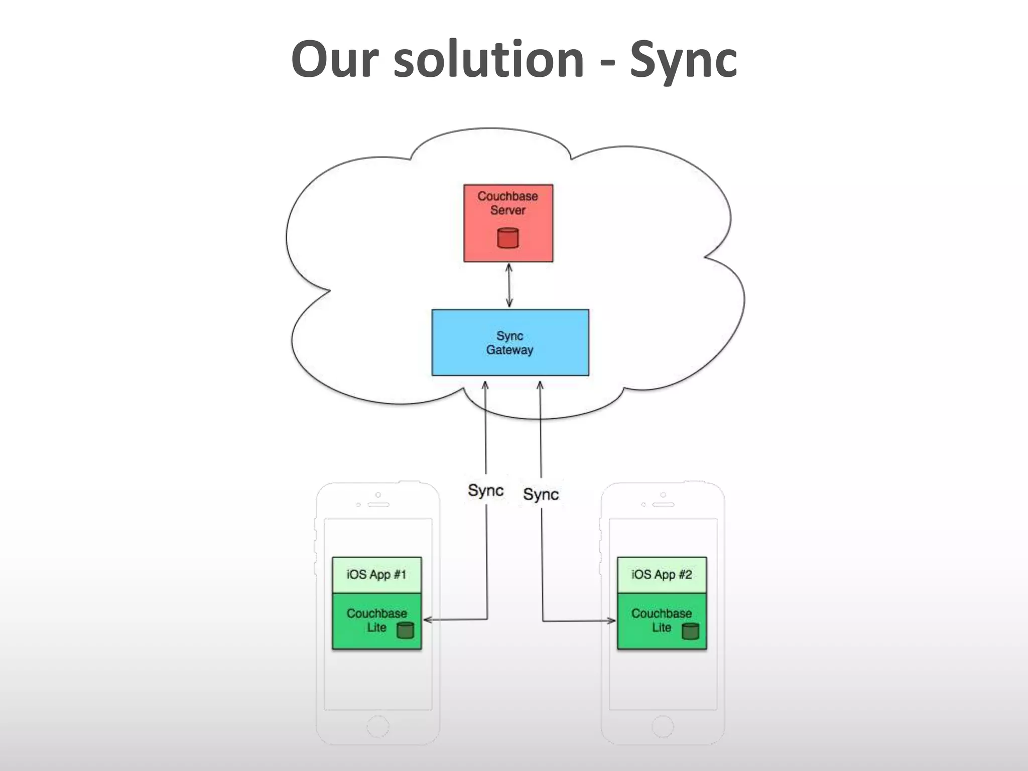 Our solution - Sync 
 