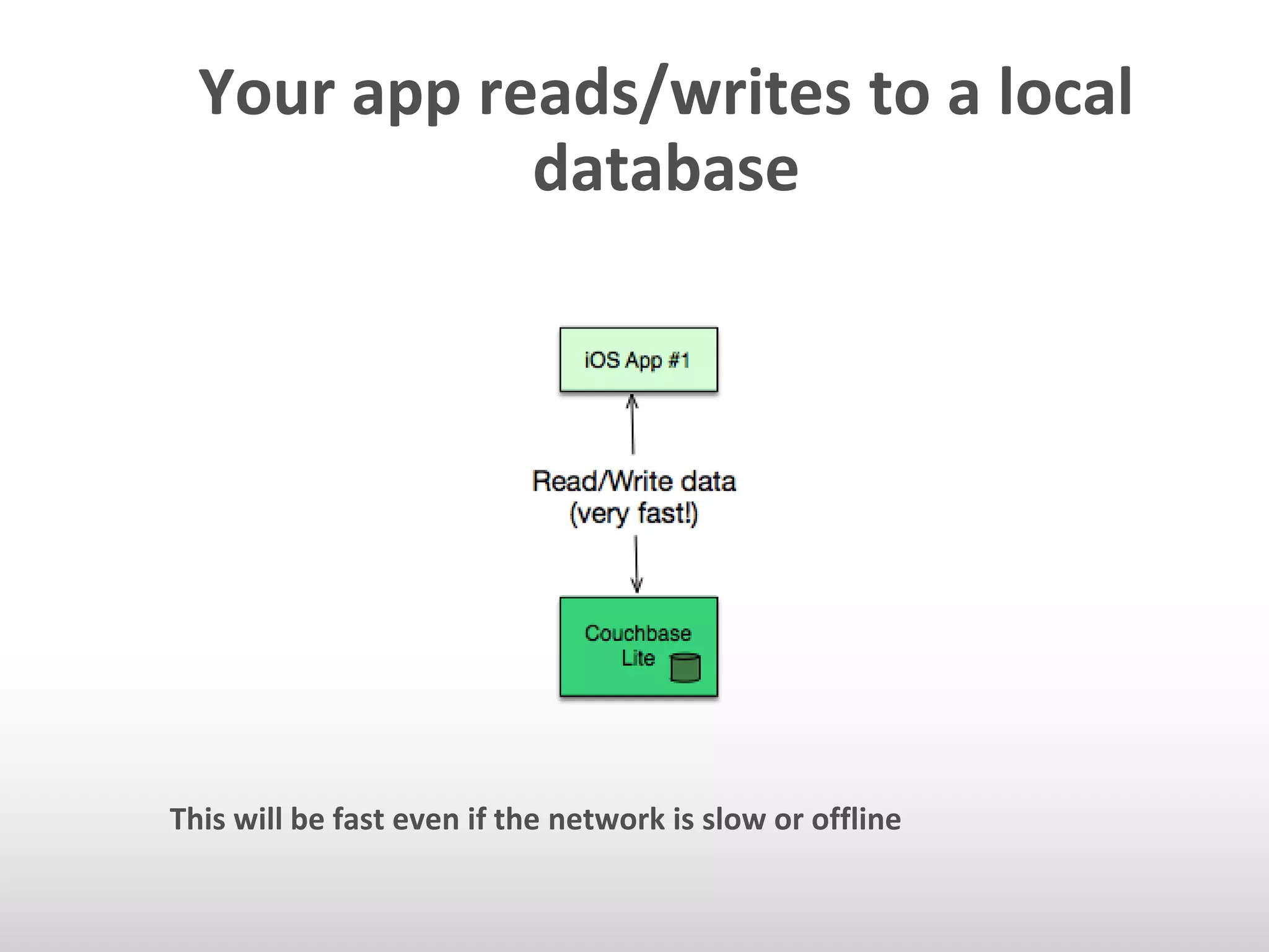 Your app reads/writes to a local 
database 
This will be fast even if the network is slow or offline 
 