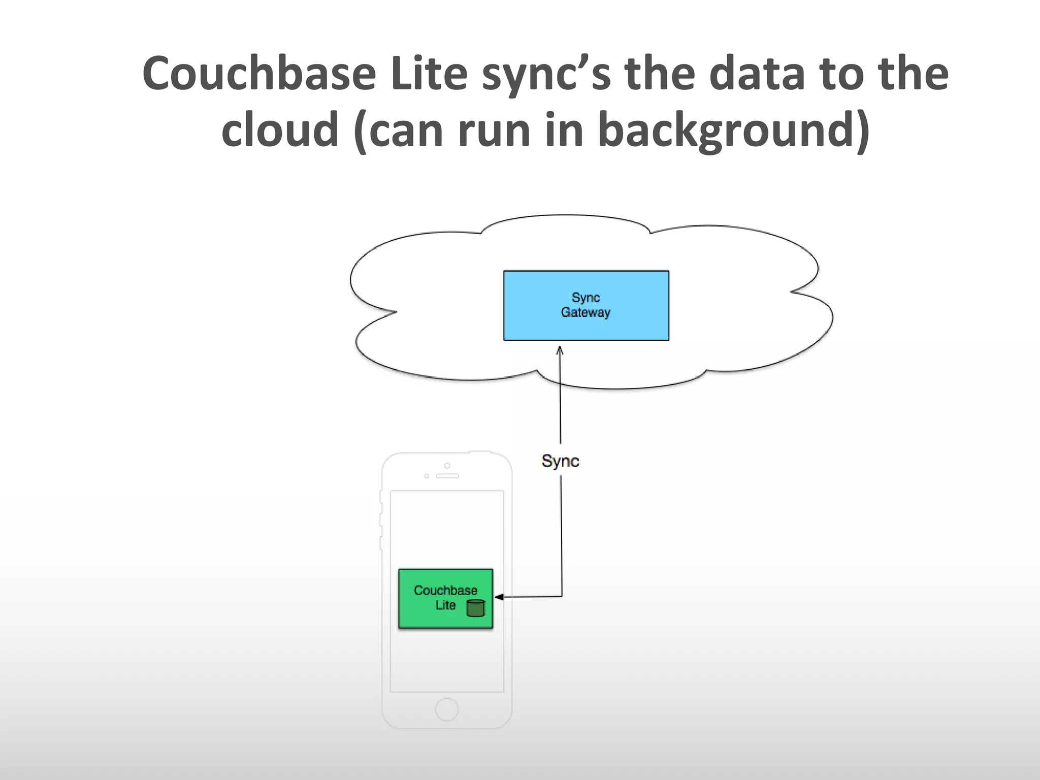 Couchbase Lite sync’s the data to the 
cloud (can run in background) 
 