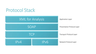 Protocol Stack
XML for Analysis
SOAP
TCP
IPv4 IPv6
Application Layer
Presentation Protocol Layer
Transport Protocol Layer
Network Protocol Layer
 