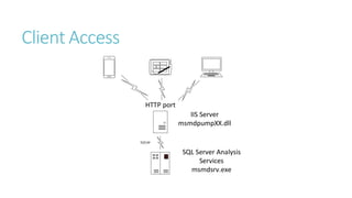Client Access
IIS Server
msmdpumpXX.dll
SQL Server Analysis
Services
msmdsrv.exe
HTTP port
TCP/IP
 