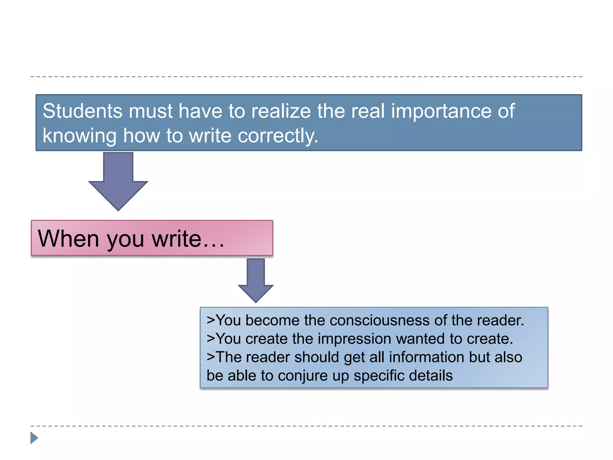 Students must have to realize the real importance of
knowing how to write correctly.




When you write…


                  >You become the consciousness of the reader.
                  >You create the impression wanted to create.
                  >The reader should get all information but also
                  be able to conjure up specific details
 