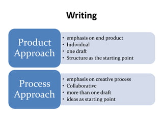 Developing writing skills - The process approach | PPTX