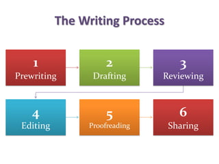 Developing writing skills - The process approach | PPTX