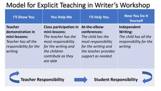 Model for Explicit Teaching in Writer’s Workshop
I’ll Show You You Help Me I’ll Help You Now You Do It
Yourself
Teacher
demonstration in
mini-lessons:
Teacher has all the
responsibility for the
writing
Class participation in
mini-lessons:
The teacher has the
most responsibility
for the writing and
the children
contribute as they
are able
At-the-elbow
conferences:
The child has the
most responsibility
for the writing and
the teacher provides
support as needed.
Independent
Writing:
The child has all the
responsibility for the
writing
Teacher Responsibility Student Responsibility
 