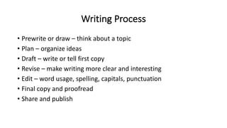 Writing Process
• Prewrite or draw – think about a topic
• Plan – organize ideas
• Draft – write or tell first copy
• Revise – make writing more clear and interesting
• Edit – word usage, spelling, capitals, punctuation
• Final copy and proofread
• Share and publish
 