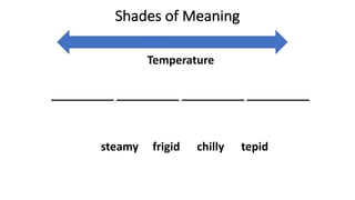 Shades of Meaning
Temperature
__________ __________ __________ __________
steamy frigid chilly tepid
 