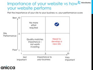 @AnnStanley
Very
important
Best
Importance to
your business
Site
Performance
Need to
develop a
new site
No more
effort
required
Quality matches
importance –
not worth
investing
1 5 10
1
5
10
Not
important
Poor
Plot the importance of your site to your business vs. your performance score
Importance of your website vs how
your website performs
 