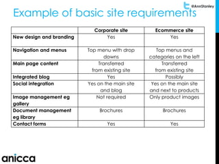 @AnnStanley
Example of basic site requirements
Corporate site Ecommerce site
New design and branding Yes Yes
Navigation and menus Top menu with drop
downs
Top menus and
categories on the left
Main page content Transferred
from existing site
Transferred
from existing site
Integrated blog Yes Possibly
Social integration Yes on the main site
and blog
Yes on the main site
and next to products
Image management eg
gallery
Not required Only product images
Document management
eg library
Brochures Brochures
Contact forms Yes Yes
 
