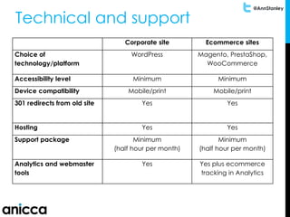 @AnnStanley
Technical and support
Corporate site Ecommerce sites
Choice of
technology/platform
WordPress Magento, PrestaShop,
WooCommerce
Accessibility level Minimum Minimum
Device compatibility Mobile/print Mobile/print
301 redirects from old site Yes Yes
Hosting Yes Yes
Support package Minimum
(half hour per month)
Minimum
(half hour per month)
Analytics and webmaster
tools
Yes Yes plus ecommerce
tracking in Analytics
 