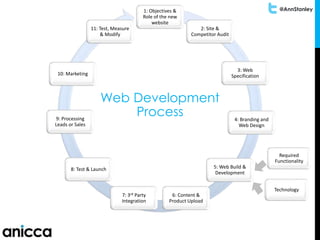 @AnnStanley1: Objectives &
Role of the new
website
2: Site &
Competitor Audit
3: Web
Specification
4: Branding and
Web Design
5: Web Build &
Development
6: Content &
Product Upload
7: 3rd Party
Integration
8: Test & Launch
10: Marketing
9: Processing
Leads or Sales
11: Test, Measure
& Modify
Web Development
Process
Technology
Required
Functionality
 