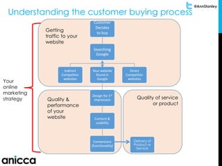 @AnnStanley
Understanding the customer buying process
Customer
Decides
to buy
Searching
Google
Indirect
Competitor
websites
Your website
found in
Google
Design for 1st
impression
Content &
usability
Conversions
(functionality)
Direct
Competitor
websites
Getting
traffic to your
website
Quality &
performance
of your
website
Quality of service
or product
Delivery of
Product or
Service
Your
online
marketing
strategy
 