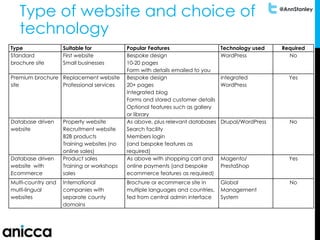 @AnnStanley
Type of website and choice of
technology
Type Suitable for Popular Features Technology used Required
Standard
brochure site
First website
Small businesses
Bespoke design
10-20 pages
Form with details emailed to you
WordPress No
Premium brochure
site
Replacement website
Professional services
Bespoke design
20+ pages
Integrated blog
Forms and stored customer details
Optional features such as gallery
or library
integrated
WordPress
Yes
Database driven
website
Property website
Recruitment website
B2B products
Training websites (no
online sales)
As above, plus relevant databases
Search facility
Members login
(and bespoke features as
required)
Drupal/WordPress No
Database driven
website with
Ecommerce
Product sales
Training or workshops
sales
As above with shopping cart and
online payments (and bespoke
ecommerce features as required)
Magento/
PrestaShop
Yes
Multi-country and
multi-lingual
websites
International
companies with
separate county
domains
Brochure or ecommerce site in
multiple languages and countries,
fed from central admin interface
Global
Management
System
No
 