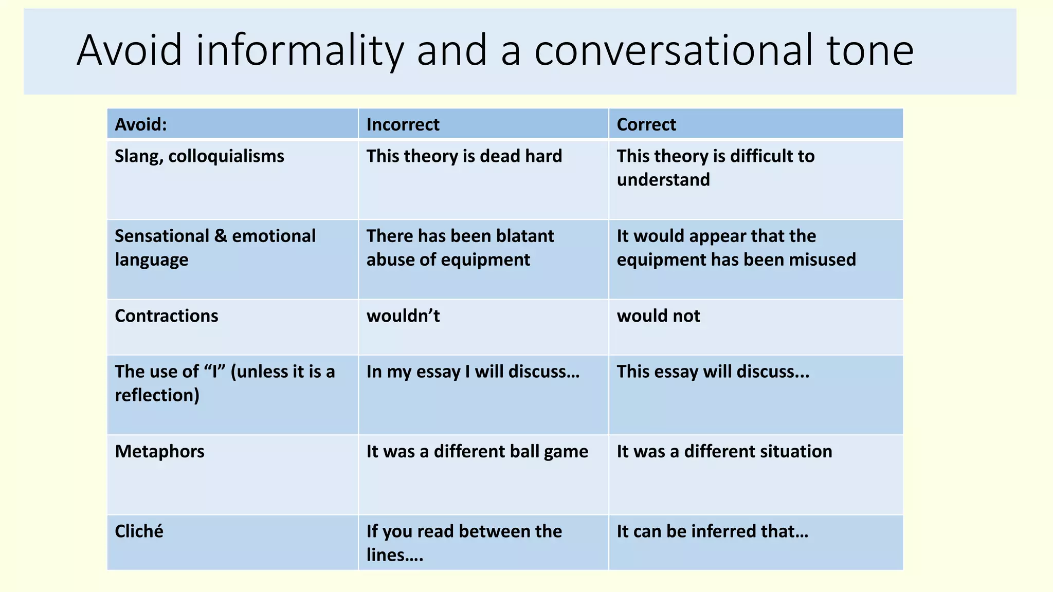 Avoid informality and a conversational tone
Avoid: Incorrect Correct
Slang, colloquialisms This theory is dead hard This theory is difficult to
understand
Sensational & emotional
language
There has been blatant
abuse of equipment
It would appear that the
equipment has been misused
Contractions wouldn’t would not
The use of “I” (unless it is a
reflection)
In my essay I will discuss… This essay will discuss...
Metaphors It was a different ball game It was a different situation
Cliché If you read between the
lines….
It can be inferred that…
 