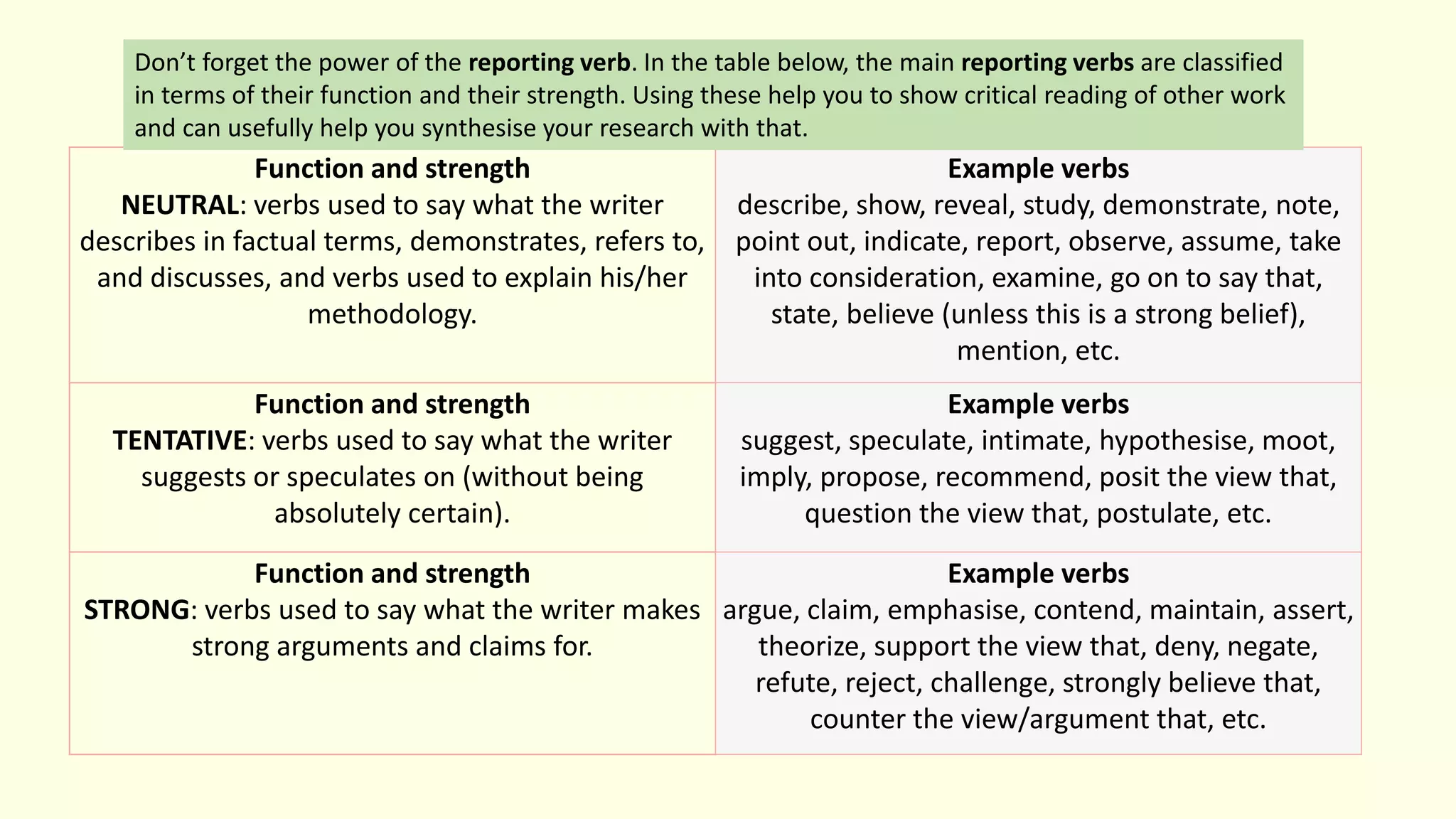Function and strength
NEUTRAL: verbs used to say what the writer
describes in factual terms, demonstrates, refers to,
and discusses, and verbs used to explain his/her
methodology.
Example verbs
describe, show, reveal, study, demonstrate, note,
point out, indicate, report, observe, assume, take
into consideration, examine, go on to say that,
state, believe (unless this is a strong belief),
mention, etc.
Function and strength
TENTATIVE: verbs used to say what the writer
suggests or speculates on (without being
absolutely certain).
Example verbs
suggest, speculate, intimate, hypothesise, moot,
imply, propose, recommend, posit the view that,
question the view that, postulate, etc.
Function and strength
STRONG: verbs used to say what the writer makes
strong arguments and claims for.
Example verbs
argue, claim, emphasise, contend, maintain, assert,
theorize, support the view that, deny, negate,
refute, reject, challenge, strongly believe that,
counter the view/argument that, etc.
Don’t forget the power of the reporting verb. In the table below, the main reporting verbs are classified
in terms of their function and their strength. Using these help you to show critical reading of other work
and can usefully help you synthesise your research with that.
 
