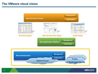 The VMware cloud vision


                                                                     Management

                     New End User Access
                                                                     Automation




            Existing Apps              New Enterprise Apps                     SaaS Apps

                                                                  Management
                                    New Application Platform
                                                                  Automation




                                                     Management
         New Infrastructure
                                                     Automation
                                                                               Public
                                Hybrid Cloud
                                                                     or Dedicated Clouds



12
 