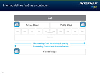 Internap defines IaaS as a continuum



                                                  IaaS


                       Private Cloud                             Public Cloud


           App   App       App       App    App           App   App    App      App   App
                                                  Instances



                                               Hypervisor




                                 Decreasing Cost, Increasing Capacity
                                 Increasing Control and Customization

                                           Cloud Storage




13
 