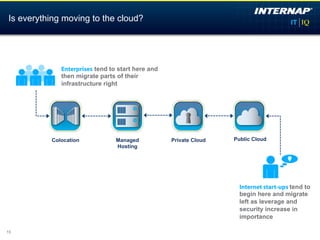 Is everything moving to the cloud?




             Enterprises tend to start here and
             then migrate parts of their
             infrastructure right




          Colocation            Managed           Private Cloud   Public Cloud
                                Hosting




                                                                    Internet start-ups tend to
                                                                    begin here and migrate
                                                                    left as leverage and
                                                                    security increase in
                                                                    importance

15
 