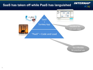 SaaS has taken off while PaaS has languished



                                  “SaaS”	
  
                                    	
  =	
  	
  
                               Turnkey	
  App	
  
                                                                Excellent	
  for	
  
                                                               non-­‐core	
  apps	
  

                      “PaaS”	
  =	
  Code	
  and	
  Load	
  




                                                                     Too	
  inﬂexible	
  
                                                                   for	
  prac)cal	
  use	
  




5
 