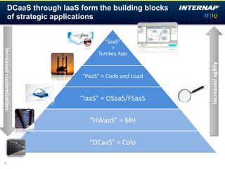 DCaaS through IaaS form the building blocks
             of strategic applications


                                             “SaaS”	
  
                                               	
  =	
  	
  
Increased	
  customiza3on	
  




                                          Turnkey	
  App	
  




                                                                          Increased	
  agility	
  
                                 “PaaS”	
  =	
  Code	
  and	
  Load	
  


                                “IaaS”	
  =	
  OSaaS/FSaaS	
  

                                     “HWaaS”	
  =	
  MH	
  

                                     “DCaaS”	
  =	
  Colo	
  

   6
 