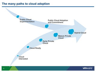 The many paths to cloud adoption




            Public Cloud                   Public Cloud Adoption
            Experimentation                and Commitment




                                                                       Hybrid Cloud
                                                      Mature Private
                                                      Cloud
                                      Early Private
                                      Cloud

                        Cloud Ready



           Cloud
           Interested




9
 