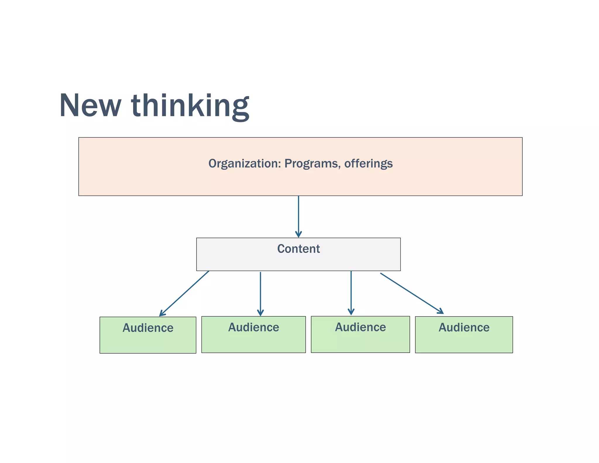 Organization: Programs, offerings
Audience
Content
Audience Audience Audience
New thinking
 