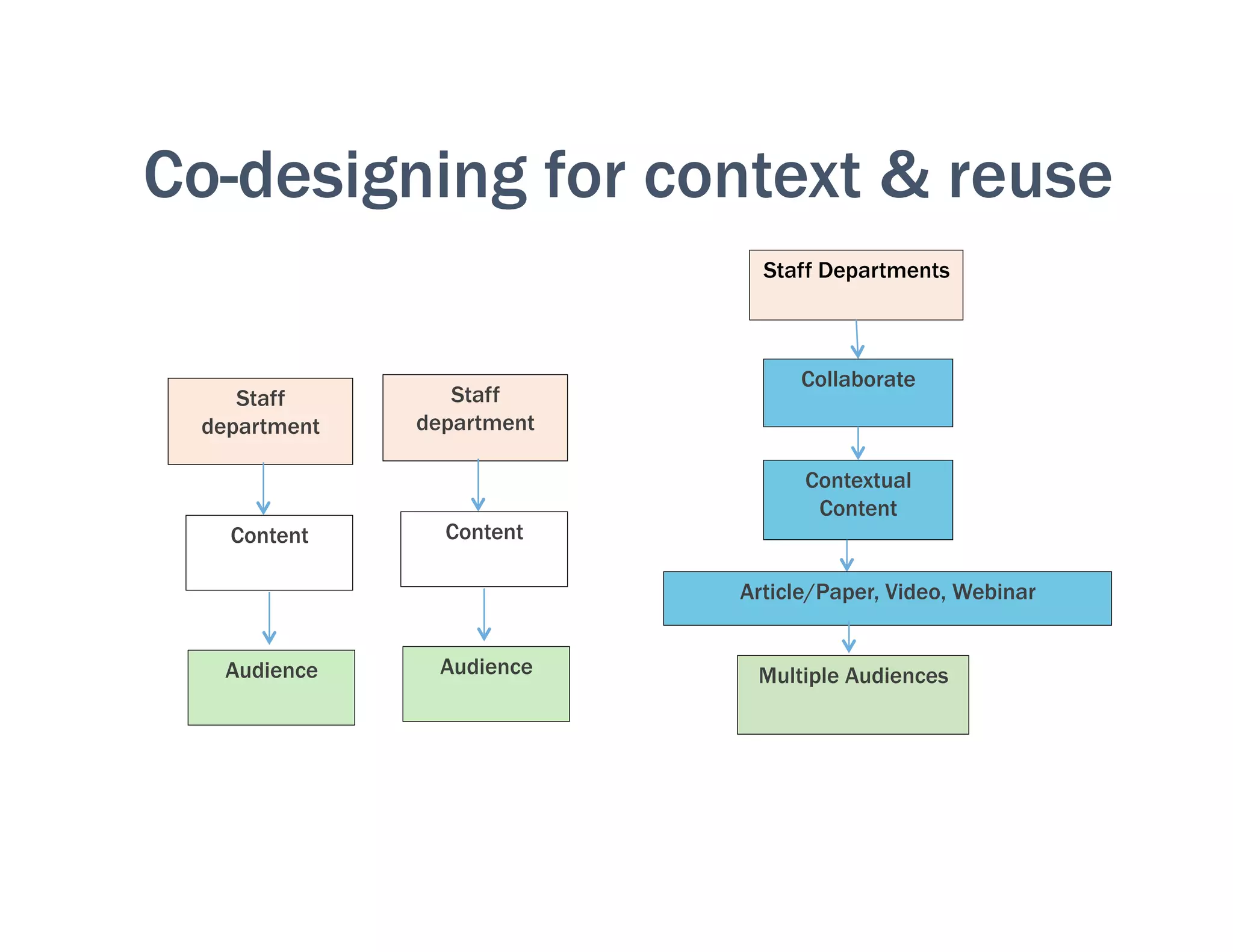 Staff Departments
Multiple Audiences
Collaborate
Contextual
Content
Co-designing for context & reuse
Article/Paper, Video, Webinar
Staff
department
Content
Audience
Staff
department
Content
Audience
 