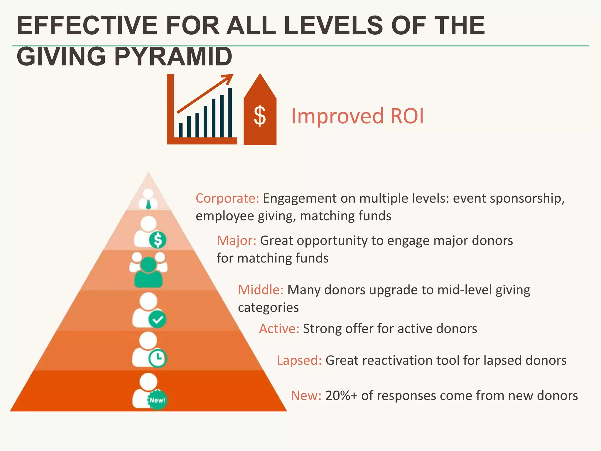 $ Improved ROI
Active: Strong offer for active donors
Lapsed: Great reactivation tool for lapsed donors
New: 20%+ of responses come from new donors
Middle: Many donors upgrade to mid-level giving
categories
Major: Great opportunity to engage major donors
for matching funds
Corporate: Engagement on multiple levels: event sponsorship,
employee giving, matching funds
EFFECTIVE FOR ALL LEVELS OF THE
GIVING PYRAMID
 