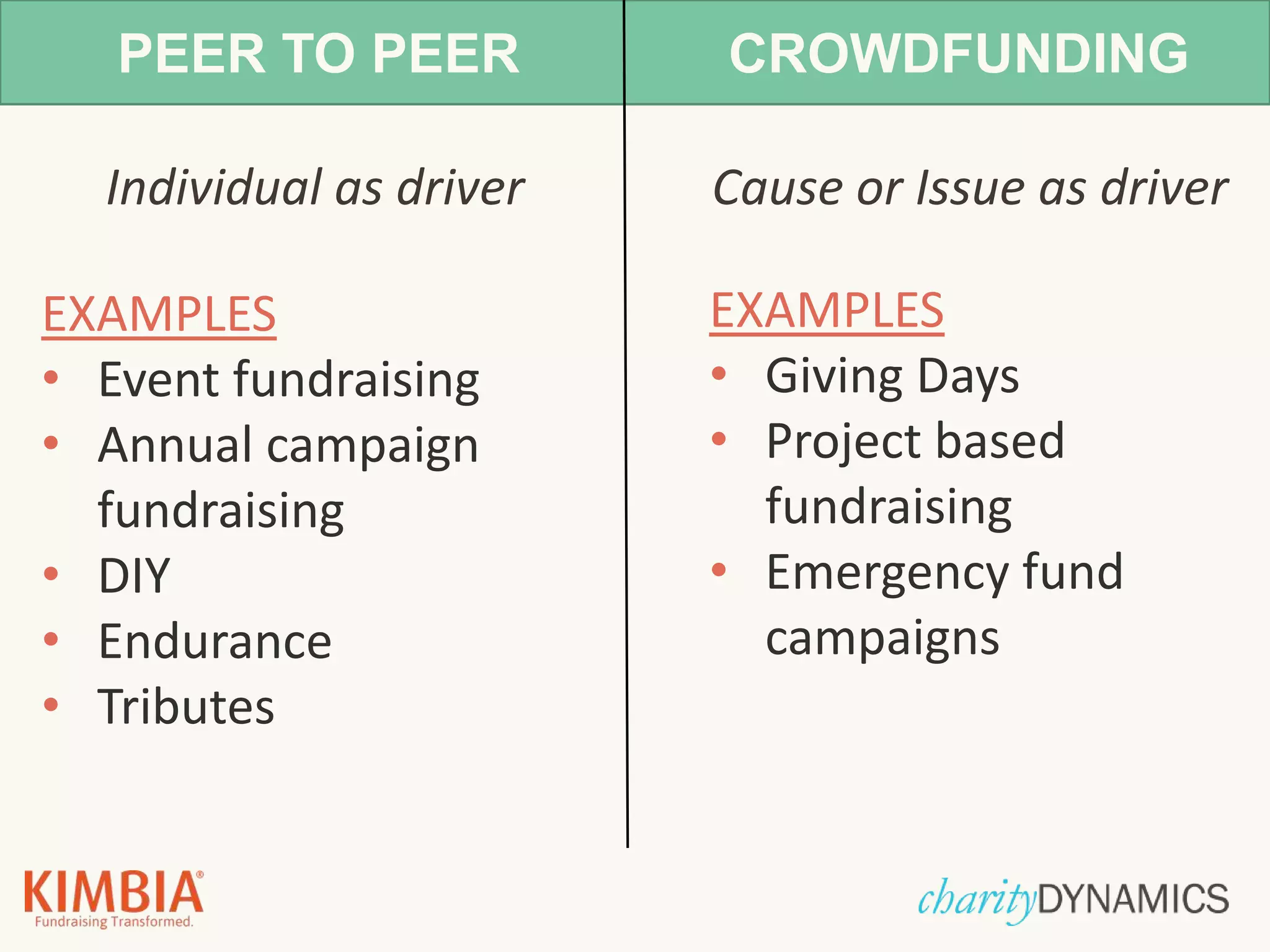 Individual as driver Cause or Issue as driver
PEER TO PEER CROWDFUNDING
EXAMPLES
• Event fundraising
• Annual campaign
fundraising
• DIY
• Endurance
• Tributes
EXAMPLES
• Giving Days
• Project based
fundraising
• Emergency fund
campaigns
 