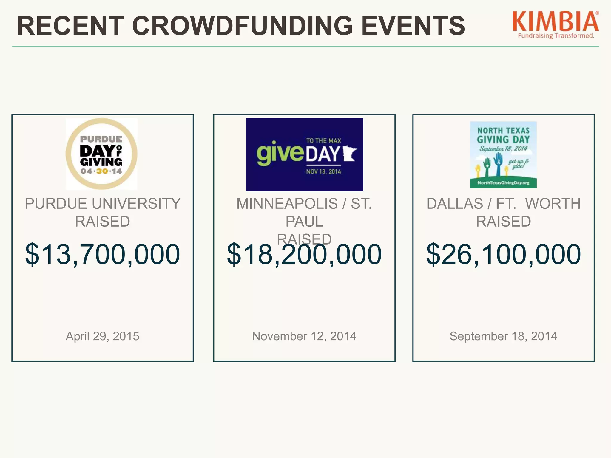 PURDUE UNIVERSITY
RAISED
April 29, 2015
$13,700,000
MINNEAPOLIS / ST.
PAUL
RAISED
November 12, 2014
$18,200,000
DALLAS / FT. WORTH
RAISED
September 18, 2014
$26,100,000
RECENT CROWDFUNDING EVENTS
 