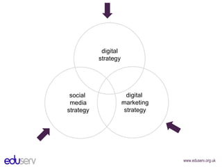 social  media strategy digital strategy digital  marketing strategy 