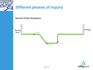 Different phases of inquiry

Second Order Questions




                         HRD April 2012
 