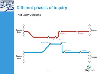 Different phases of inquiry
Third Order Questions




                        HRD April 2012
 