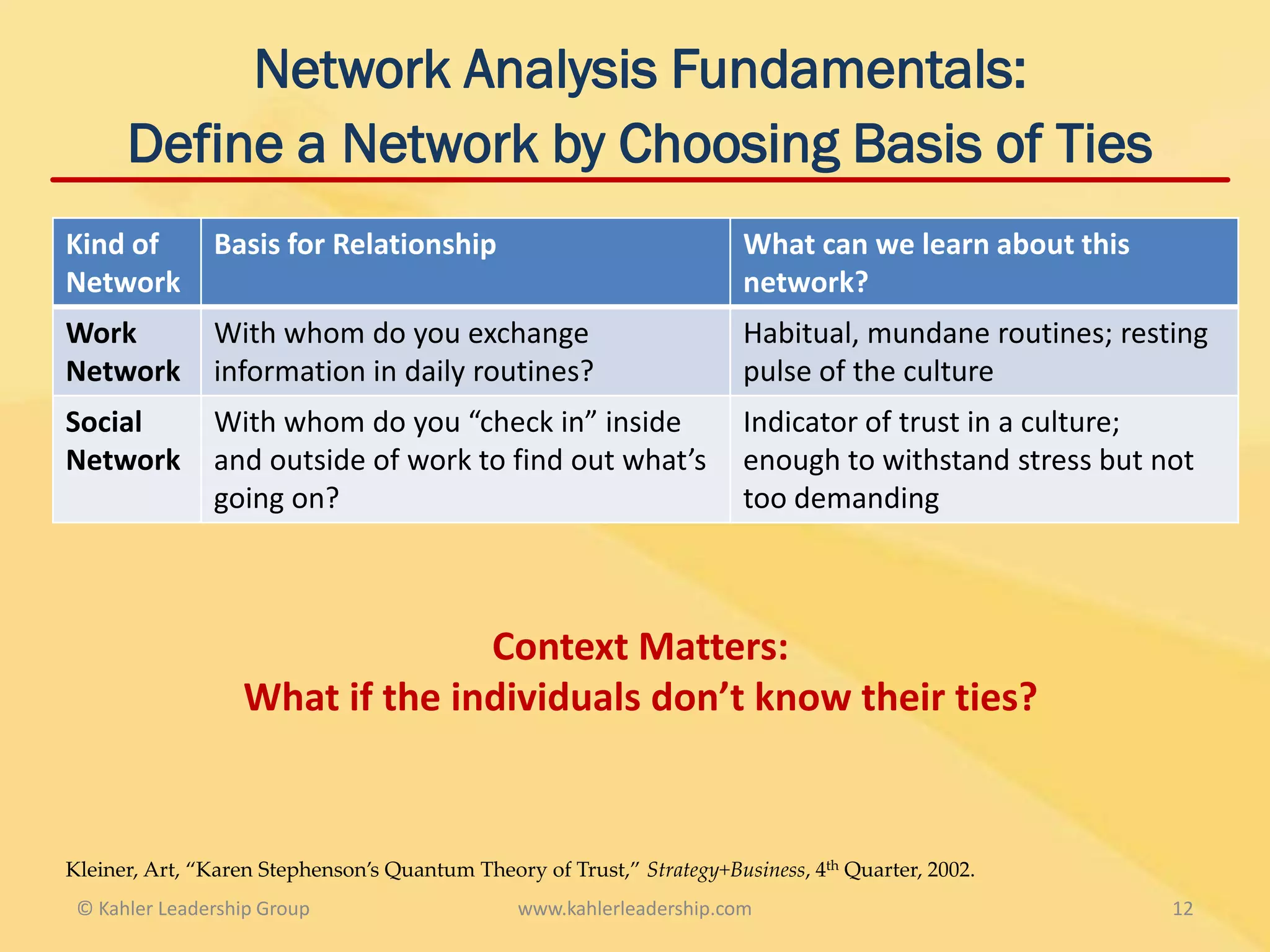 Network Analysis Fundamentals:
      Define a Network by Choosing Basis of Ties
Kind of        Basis for Relationship                                   What can we learn about this
Network                                                                 network?
Work           With whom do you exchange                                Habitual, mundane routines; resting
Network        information in daily routines?                           pulse of the culture
Social         With whom do you “check in” inside                       Indicator of trust in a culture;
Network        and outside of work to find out what’s                   enough to withstand stress but not
               going on?                                                too demanding



                                Context Matters:
                  What if the individuals don’t know their ties?


Kleiner, Art, “Karen Stephenson’s Quantum Theory of Trust,” Strategy+Business, 4th Quarter, 2002.
 © Kahler Leadership Group                      www.kahlerleadership.com                                12
 