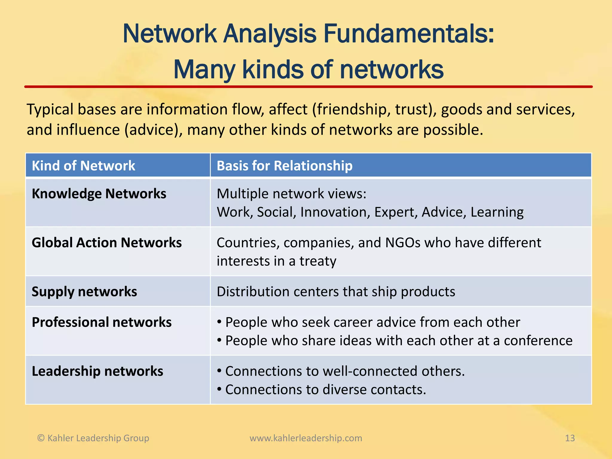Network Analysis Fundamentals:
                       Many kinds of networks
Typical bases are information flow, affect (friendship, trust), goods and services,
and influence (advice), many other kinds of networks are possible.

Kind of Network              Basis for Relationship
Knowledge Networks           Multiple network views:
                             Work, Social, Innovation, Expert, Advice, Learning

Global Action Networks       Countries, companies, and NGOs who have different
                             interests in a treaty

Supply networks              Distribution centers that ship products

Professional networks        • People who seek career advice from each other
                             • People who share ideas with each other at a conference

Leadership networks          • Connections to well-connected others.
                             • Connections to diverse contacts.


 © Kahler Leadership Group        www.kahlerleadership.com                         13
 
