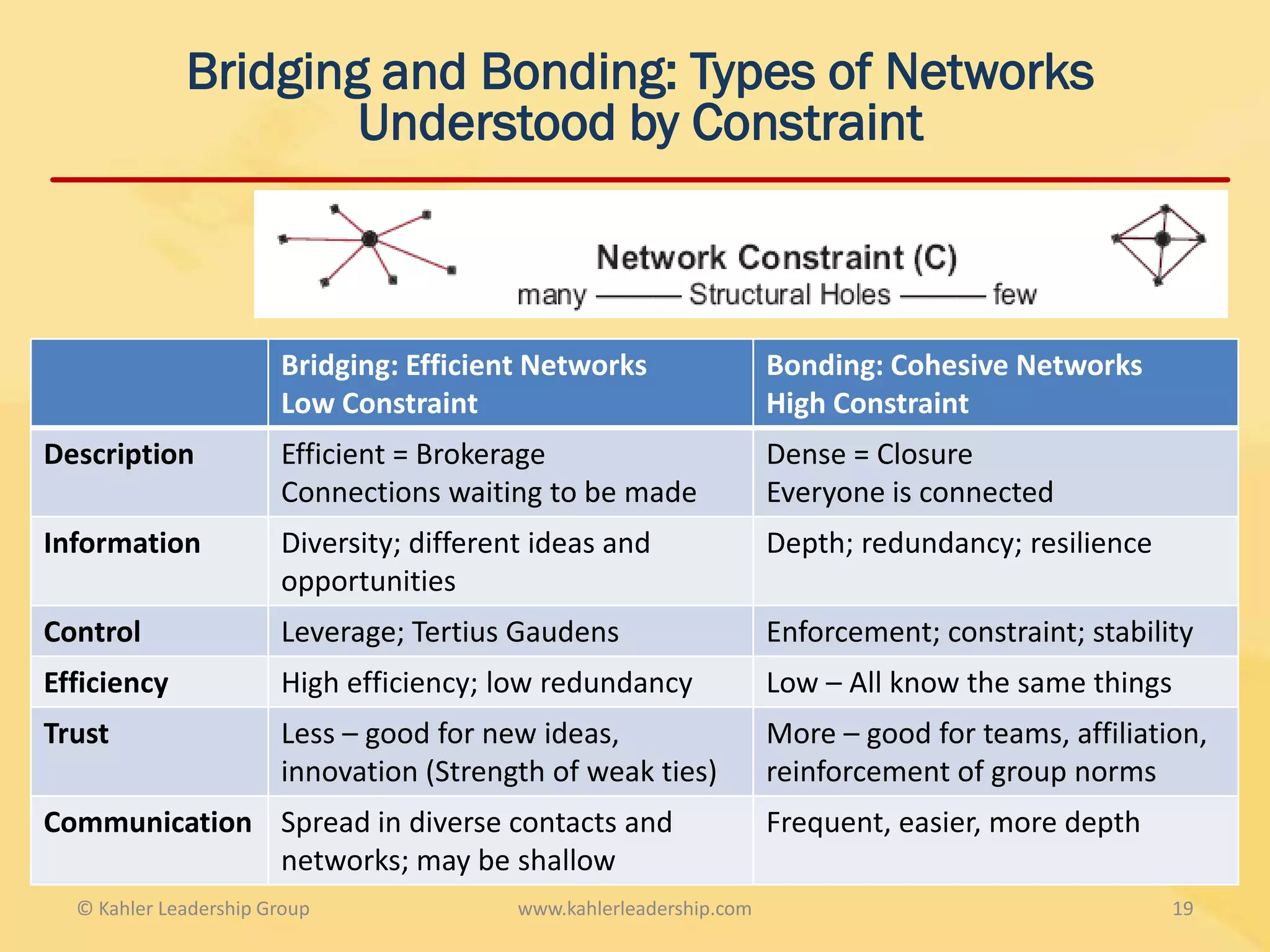 Bridging and Bonding: Types of Networks
                     Understood by Constraint



                       Bridging: Efficient Networks                  Bonding: Cohesive Networks
                       Low Constraint                                High Constraint
Description            Efficient = Brokerage                         Dense = Closure
                       Connections waiting to be made                Everyone is connected
Information            Diversity; different ideas and                Depth; redundancy; resilience
                       opportunities
Control                Leverage; Tertius Gaudens                     Enforcement; constraint; stability
Efficiency             High efficiency; low redundancy               Low – All know the same things
Trust                  Less – good for new ideas,                    More – good for teams, affiliation,
                       innovation (Strength of weak ties)            reinforcement of group norms
Communication Spread in diverse contacts and                         Frequent, easier, more depth
              networks; may be shallow
  © Kahler Leadership Group               www.kahlerleadership.com                                    19
 